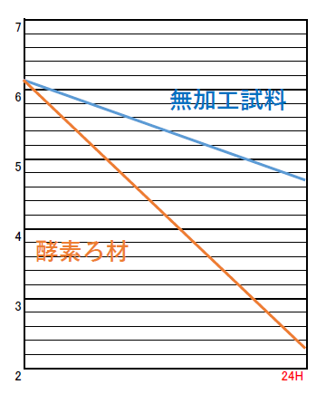 抗ウイルス性試験