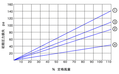 風量と初期圧力損失