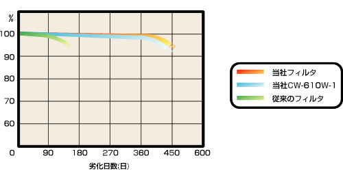 フィルタ性能