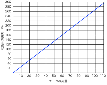 風量と初期圧力損失