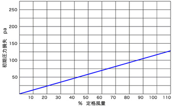 風量と初期圧力損失
