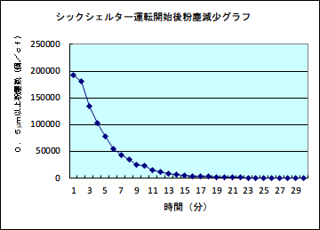 シックシェルター運転開始後粉塵減少グラフ