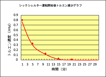 シックシェルター運転開始後トルエン減少グラフ