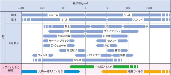 塵埃の粒子とフィルタの適用範囲