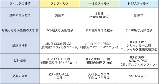 フィルタの種類と効率